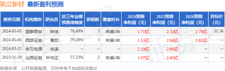 凯立新材：4月30日接受机构调研，淳厚基金管理有限公司、上海赢动私募基金等多家机构参与