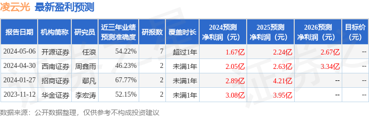 凌云光：4月30日接受机构调研，摩根士丹利亚洲有限公司、中邮人寿保险股份有限公司等多家机构参与