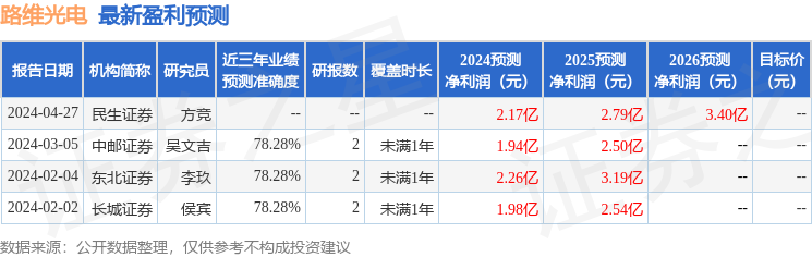 路维光电：4月29日接受机构调研，包括知名机构星石投资的多家机构参与