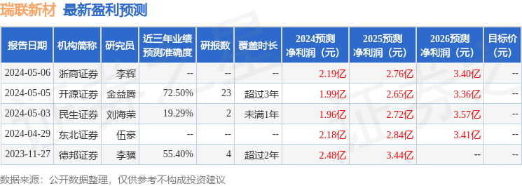 瑞联新材：方正证券股份有限公司、上海度势投资有限公司等多家机构于4月29日调研我司