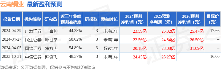 云南铜业：5月7日召开业绩说明会，投资者参与