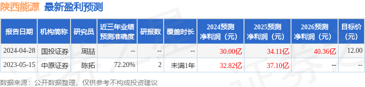 陕西能源：国投证券、招商基金等多家机构于4月30日调研我司