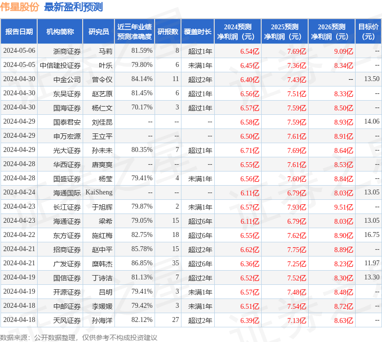 伟星股份：5月6日接受机构调研，信达澳亚基金、光大证券参与