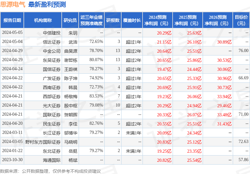 思源电气：有知名机构景林资产参与的多家机构于5月6日调研我司