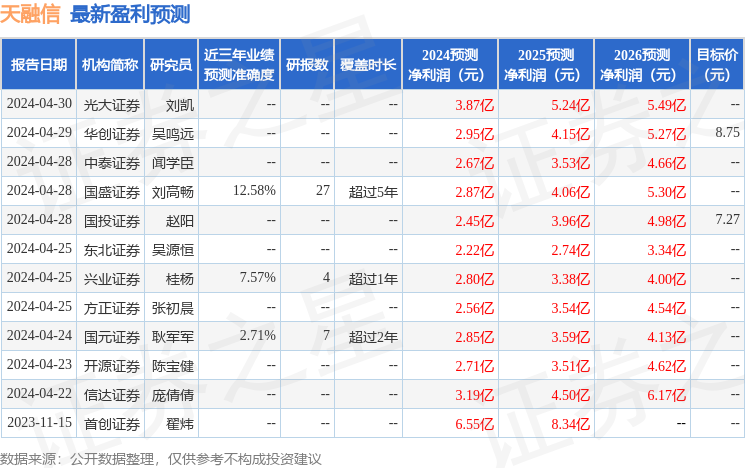 天融信：5月6日接受机构调研，北京鸿道投资管理有限责任公司、君康人寿保险股份有限公司等多家机构参与