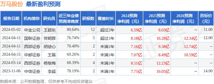 万马股份：4月30日接受机构调研，中信证券、华夏基金等多家机构参与