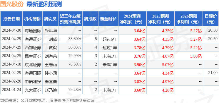 国光股份：4月30日接受机构调研，海通证券股份有限公司、易方达基金管理有限公司等多家机构参与