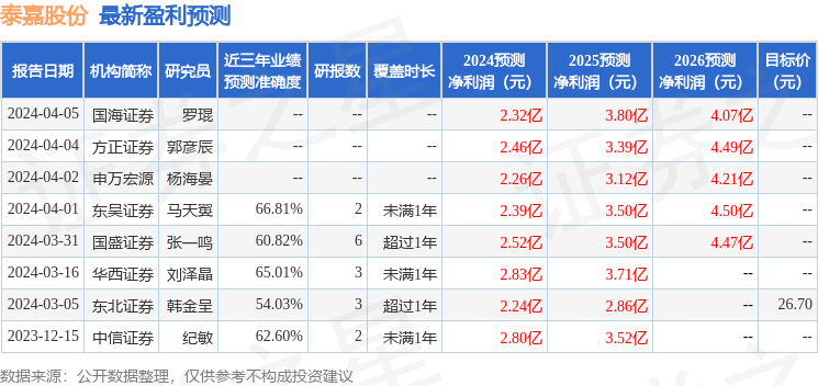 泰嘉股份：4月30日接受机构调研，中信证券、兴合基金管理有限公司等多家机构参与