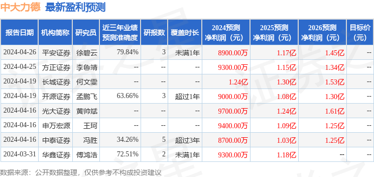 中大力德：4月30日召开业绩说明会，投资者参与