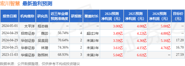 宏川智慧：5月6日召开业绩说明会，投资者参与