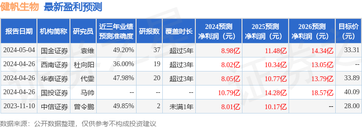 健帆生物：4月29日接受机构调研，国投证券、中泰证券等多家机构参与