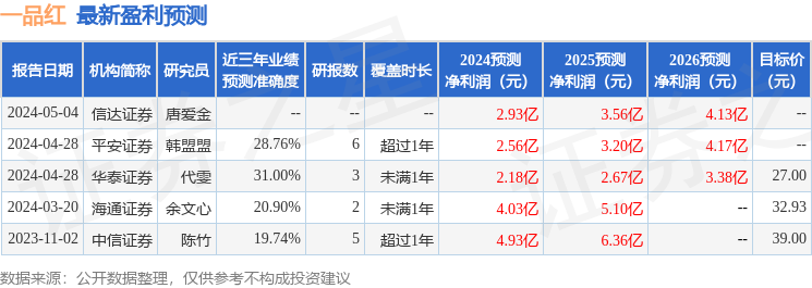 一品红：中海基金、中信证券等多家机构于4月29日调研我司