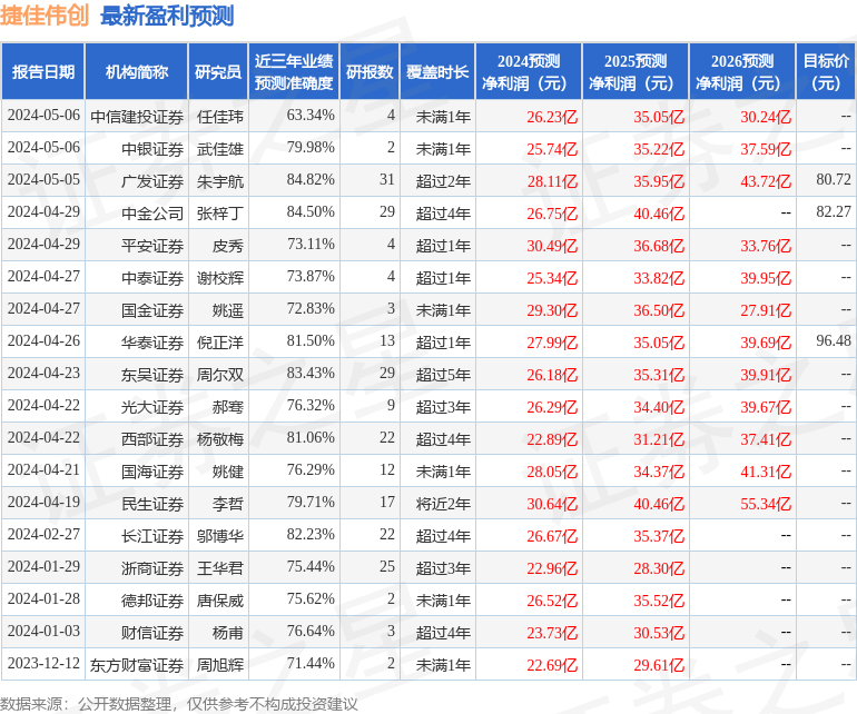 捷佳伟创：5月7日召开业绩说明会，投资者参与