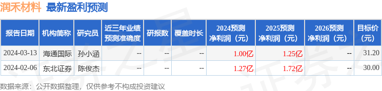 润禾材料：5月7日召开业绩说明会，投资者参与