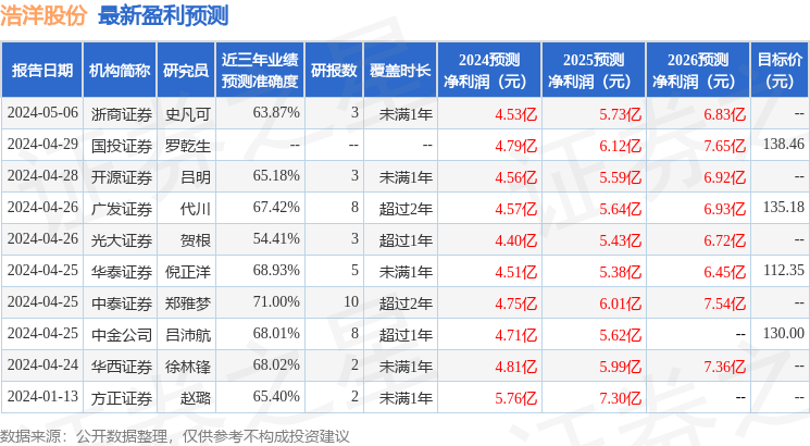 浩洋股份：4月26日召开业绩说明会，包括知名机构彤源投资，星石投资，宽远资产的多家机构参与