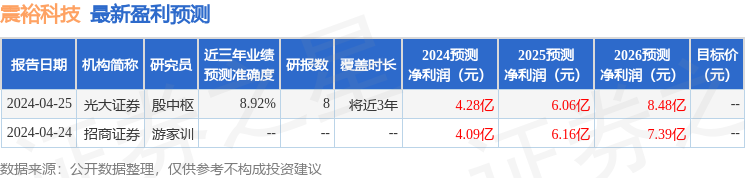 震裕科技：诺安基金、惠升基金等多家机构于5月6日调研我司