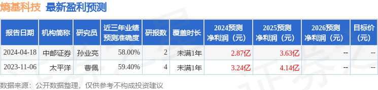 熵基科技：5月7日召开业绩说明会，投资者参与