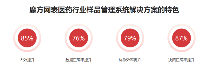 魔方网表助力CRO新药研发公司实现样品数字化管理