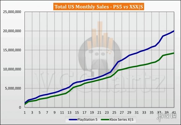 美国PS5与XSX