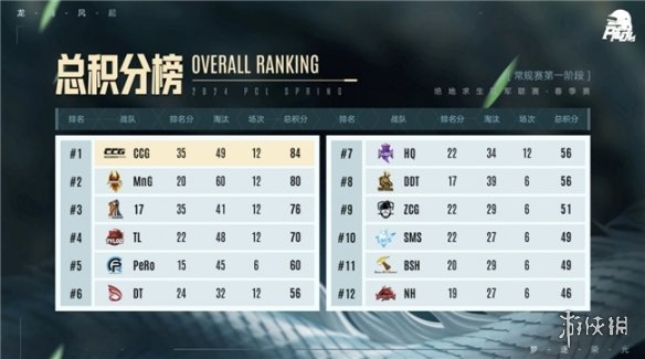 PUBG PCL2024春季赛16强名单出炉，全员蓄势待发争夺桂冠！