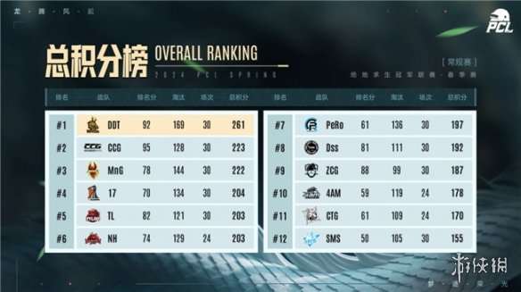 PUBG PCL2024春季赛16强名单出炉，全员蓄势待发争夺桂冠！