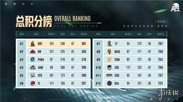 PUBG PCL2024春季赛16强名单出炉，全员蓄势待发争夺桂冠！