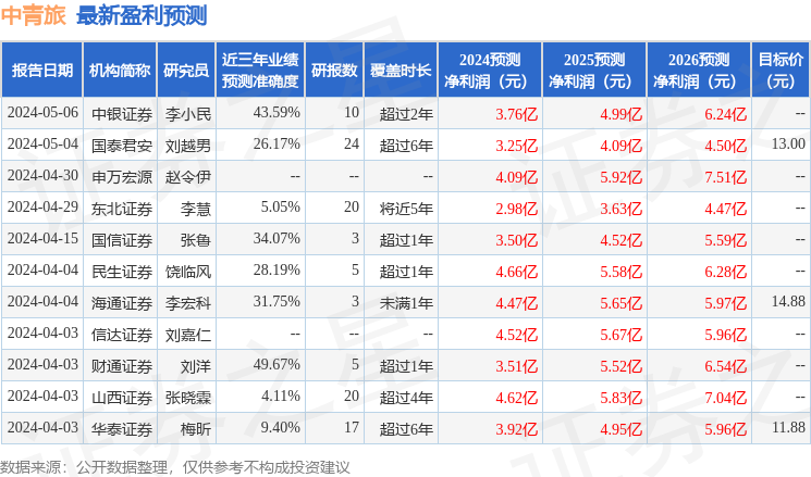 中青旅：4月30日接受机构调研，中信证券、申万宏源等多家机构参与