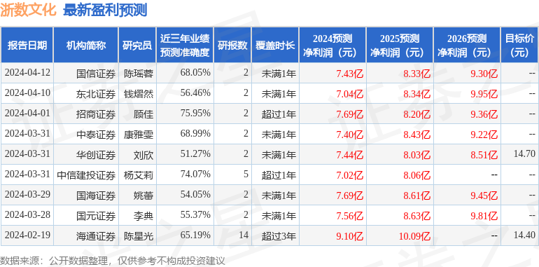 浙数文化：5月7日组织现场参观活动，广发证券、兴业证券等多家机构参与