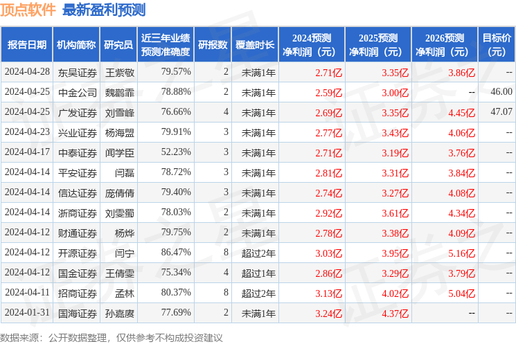 顶点软件：5月7日接受机构调研，广发证券、西南证券等多家机构参与