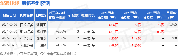 华通线缆：5月8日召开分析师会议，包括知名机构趣时资产的多家机构参与