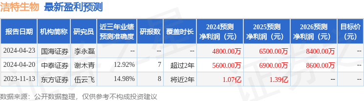 洁特生物：有知名机构高毅资产参与的多家机构于5月7日调研我司