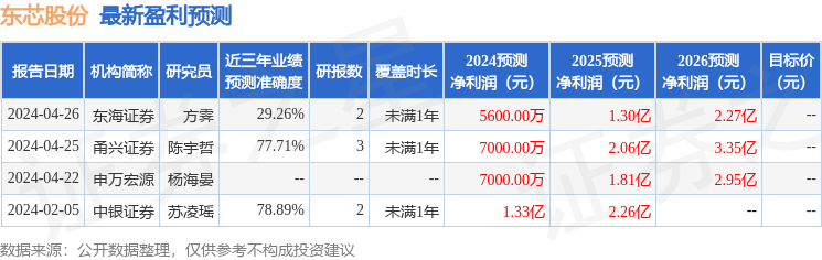 东芯股份：5月6日进行路演，华商基金、华泰柏瑞基金等多家机构参与