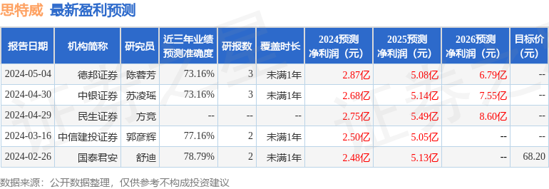 思特威：5月6日接受机构调研，中金公司、首创证券等多家机构参与