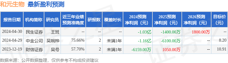 和元生物：5月8日召开业绩说明会，投资者参与