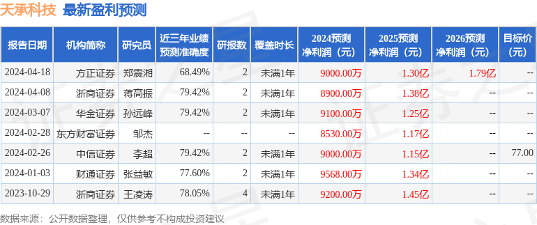 天承科技：5月5日召开业绩说明会，灏升资产、浙商证券等多家机构参与