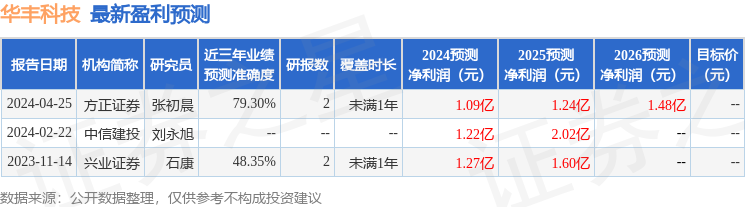 华丰科技：5月6日接受机构调研，中泰证券、运舟资本等多家机构参与