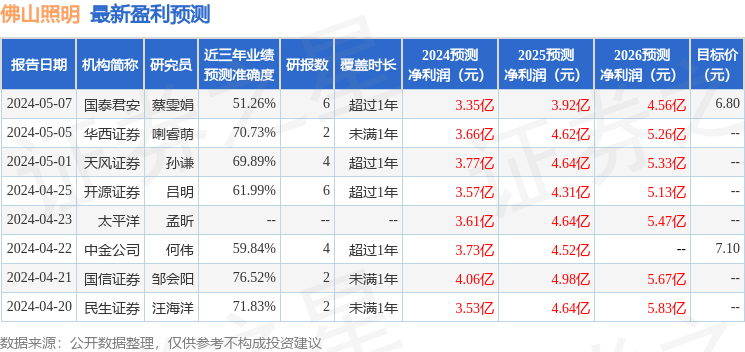 佛山照明：5月7日接受机构调研，中金公司、太平洋证券等多家机构参与