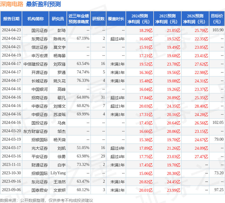 深南电路：5月8日接受机构调研，包括知名机构星石投资的多家机构参与