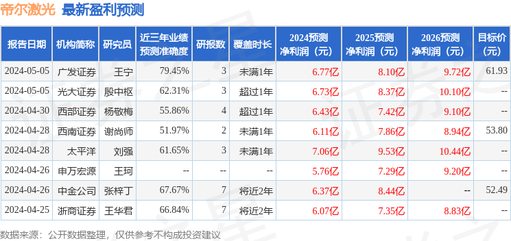 帝尔激光：5月8日召开业绩说明会，投资者参与