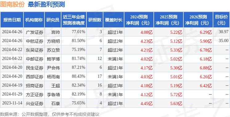 图南股份：方正证券、民生加银基金等多家机构于5月7日调研我司