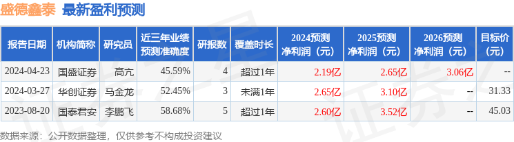 盛德鑫泰：5月7日召开业绩说明会，投资者参与