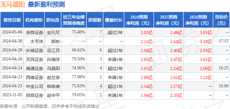 玉马遮阳：5月7日召开业绩说明会，投资者参与