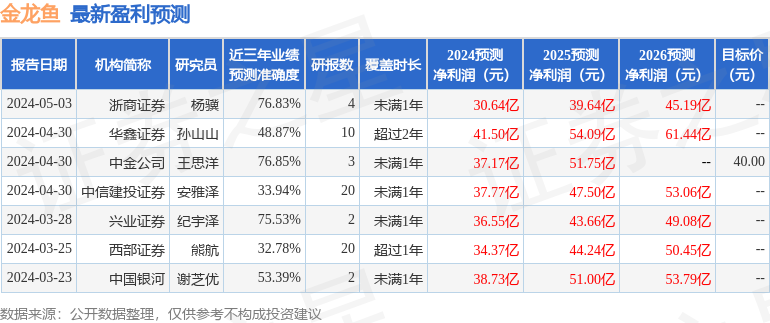 金龙鱼：5月6日进行路演，包括知名机构林园投资的多家机构参与