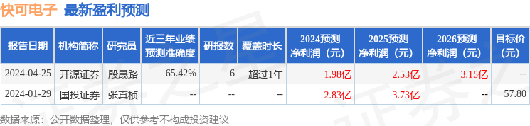 快可电子：5月8日召开业绩说明会，投资者参与