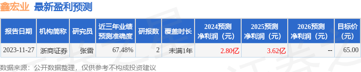 鑫宏业：5月8日召开业绩说明会，投资者参与