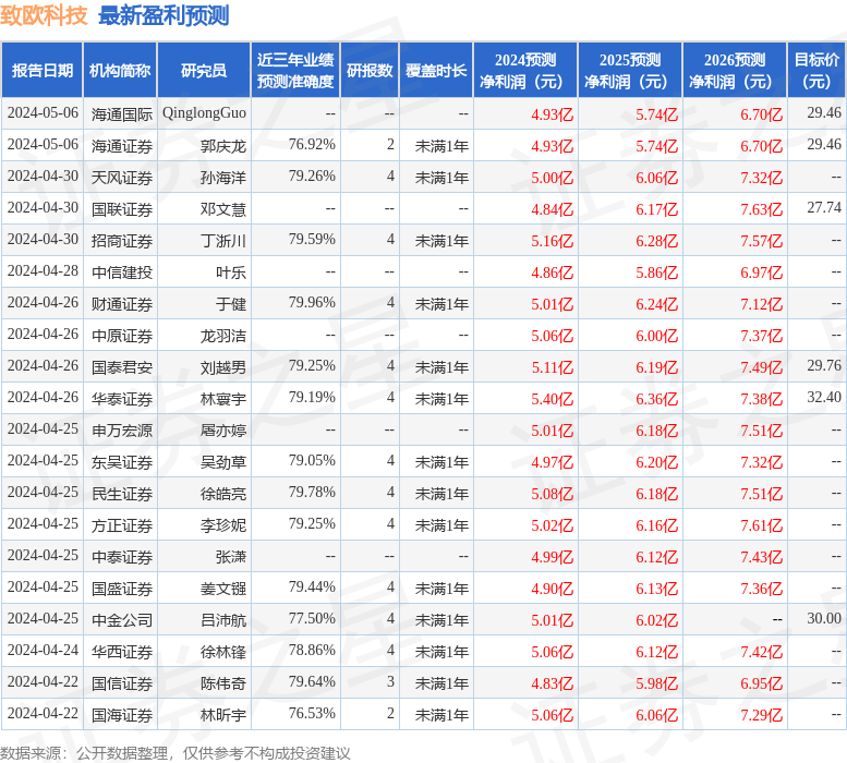 致欧科技：5月8日召开业绩说明会，投资者参与