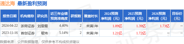 通达海：5月8日召开业绩说明会，投资者参与