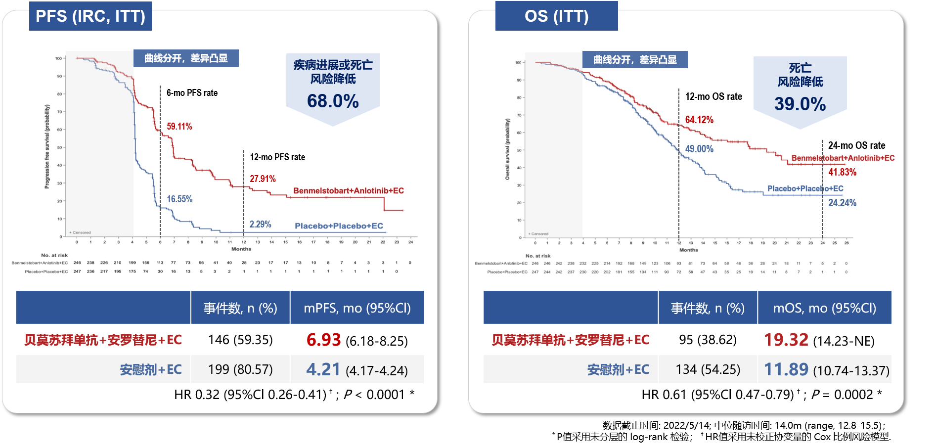 贝莫苏拜单抗获批上市！刷新小细胞肺癌一线治疗OS，带来治疗新选择！