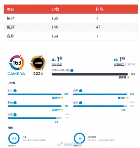 华为Pura 70 Ultra影像测试排全球影像总分第一！