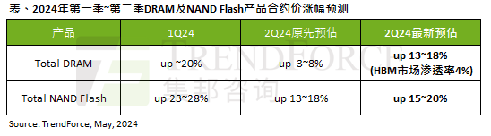 赶紧买吧！内存/SSD价格一路狂飙：还要再涨最多20％